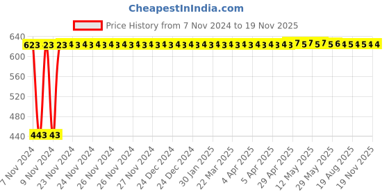 moglix.com Yato YT-28141 PH1x80mm VDE Insulated Phillips Screwdriver yato Price History Graph from 7 Nov 2024 to 18 Nov 2025