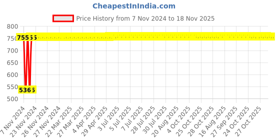 moglix.com Yato YT-28142 PH2x100mm VDE Insulated Phillips Screwdriver yato Price History Graph from 7 Nov 2024 to 17 Nov 2025