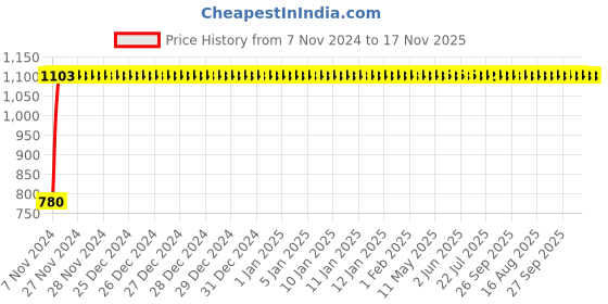 moglix.com Yato YT-28144 PH3x150mm VDE Insulated Phillips Screwdriver yato Price History Graph from 7 Nov 2024 to 17 Nov 2025