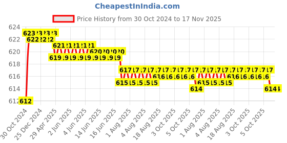 moglix.com Yato YT-28146 VDE Insulated Pozidrive Screwdriver yato Price History Graph from 30 Oct 2024 to 16 Nov 2025