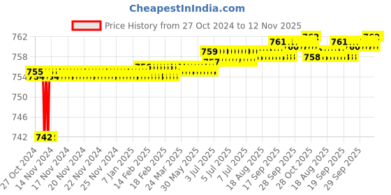 moglix.com Yato YT-28147 VDE Insulated Pozidrive Screwdriver yato Price History Graph from 27 Oct 2024 to 12 Nov 2025