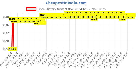 moglix.com Yato YT-28148 VDE Insulated Pozidrive Screwdriver yato Price History Graph from 9 Nov 2024 to 17 Nov 2025