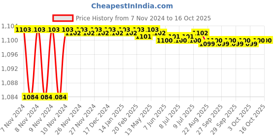 moglix.com Yato YT-28149 VDE Insulated Pozidrive Screwdriver yato Price History Graph from 7 Nov 2024 to 16 Oct 2025