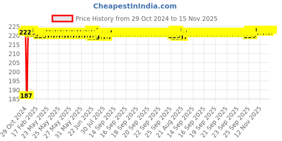 moglix.com Yato YT-2817 4X100mm Stainless Steel Flat Insulated Screwdriver yato Price History Graph from 29 Oct 2024 to 15 Nov 2025