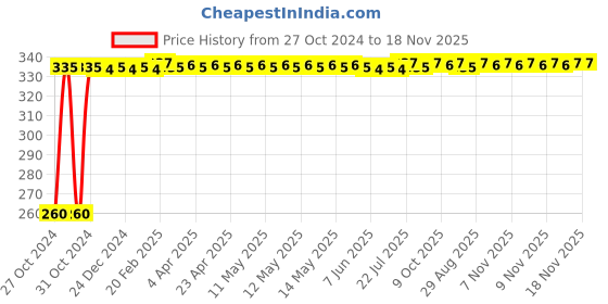 moglix.com Yato YT-2819 6.5X150mm Stainless Steel Flat Insulated Screwdriver yato Price History Graph from 27 Oct 2024 to 17 Nov 2025