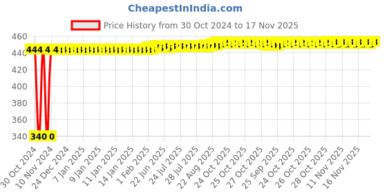 moglix.com Yato YT-2820 8X75mm Stainless Steel Flat Insulated Screwdriver yato Price History Graph from 30 Oct 2024 to 17 Nov 2025