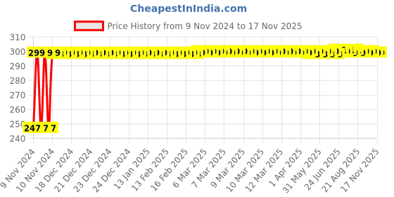moglix.com Yato YT-2826 PZ2x100mm Insulated Screwdriver yato Price History Graph from 9 Nov 2024 to 15 Nov 2025