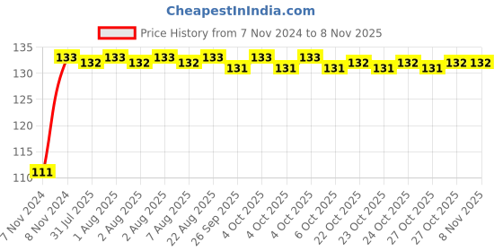 moglix.com Yato YT-2830 Voltage Tester Hand Tools yato Price History Graph from 7 Nov 2024 to 8 Nov 2025