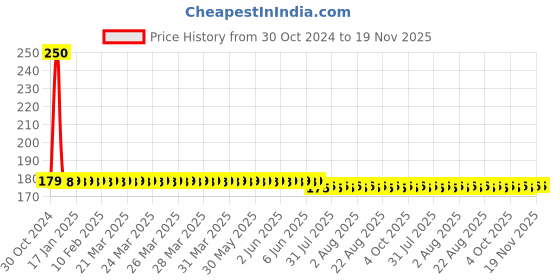moglix.com Yato YT-2986 70 mm Tap Wrench yato Price History Graph from 30 Oct 2024 to 19 Nov 2025