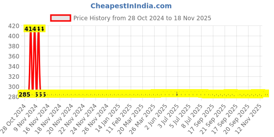 moglix.com Yato YT-2992 Tap Wrench yato Price History Graph from 28 Oct 2024 to 17 Nov 2025