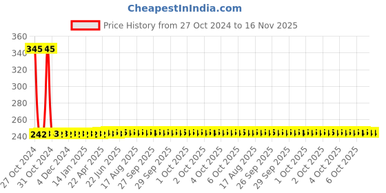moglix.com Yato YT-2995 200 mm Tap Wrench yato Price History Graph from 27 Oct 2024 to 16 Nov 2025
