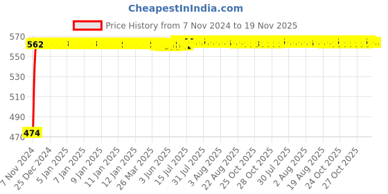 moglix.com Yato YT-3102 450mm Hand Saw yato Price History Graph from 7 Nov 2024 to 18 Nov 2025