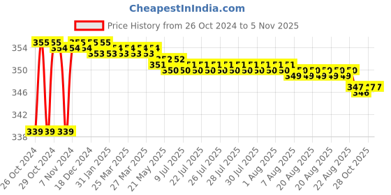 moglix.com Yato YT-3329 60mm Bimetal Red Hole Saw yato Price History Graph from 26 Oct 2024 to 3 Nov 2025