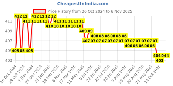 moglix.com Yato YT-3334 70mm Bimetal Red Hole Saw yato Price History Graph from 26 Oct 2024 to 4 Nov 2025