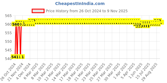 moglix.com Yato YT-3343 95mm Bimetal Red Hole Saw yato Price History Graph from 26 Oct 2024 to 8 Nov 2025