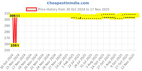 moglix.com Yato YT-3373 Stainless Steel Hex Arbor Adapter for 14-30mm Hole Saw yato Price History Graph from 30 Oct 2024 to 17 Nov 2025