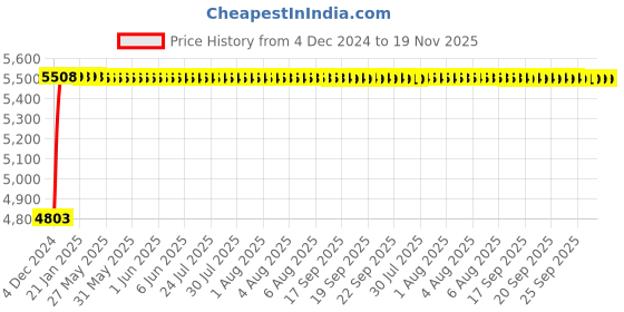 moglix.com Yato YT-3501 80mm Alloy Steel Ring Slogging Wrench yato Price History Graph from 4 Dec 2024 to 18 Nov 2025