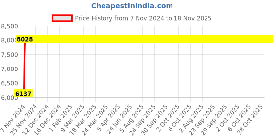 moglix.com Yato YT-3502 85mm Ring Slogging Wrench yato Price History Graph from 7 Nov 2024 to 17 Nov 2025