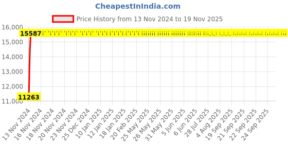 moglix.com Yato YT-3507 110mm Alloy Steel Ring Slogging Wrench yato Price History Graph from 13 Nov 2024 to 18 Nov 2025