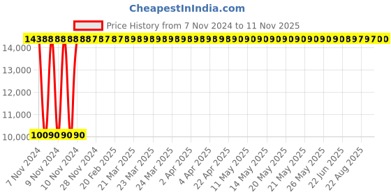 moglix.com Yato YT-3508 115mm Ring Slogging Wrench yato Price History Graph from 7 Nov 2024 to 10 Nov 2025