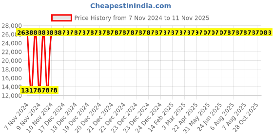moglix.com Yato YT-3509 120mm Ring Slogging Wrench yato Price History Graph from 7 Nov 2024 to 10 Nov 2025