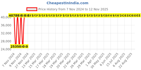 moglix.com Yato YT-3514 145mm Ring Slogging Wrench yato Price History Graph from 7 Nov 2024 to 12 Nov 2025