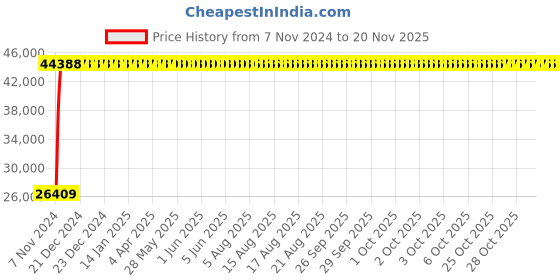 moglix.com Yato YT-3515 150mm Ring Slogging Wrench yato Price History Graph from 7 Nov 2024 to 18 Nov 2025