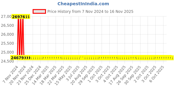 moglix.com Yato YT-3516 155mm Ring Slogging Wrench yato Price History Graph from 7 Nov 2024 to 16 Nov 2025