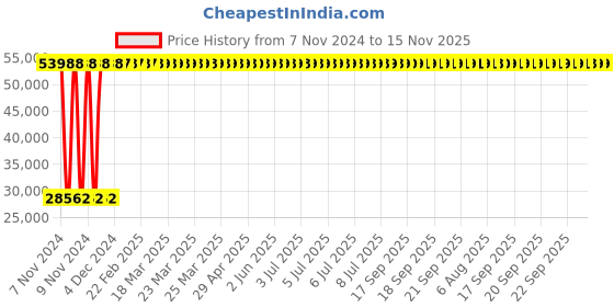 moglix.com Yato YT-3517 160mm Ring Slogging Wrench yato Price History Graph from 7 Nov 2024 to 15 Nov 2025