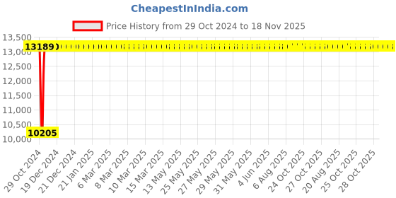 moglix.com Yato YT-3525 95mm Alloy Steel Open End Slogging Wrench yato Price History Graph from 29 Oct 2024 to 17 Nov 2025