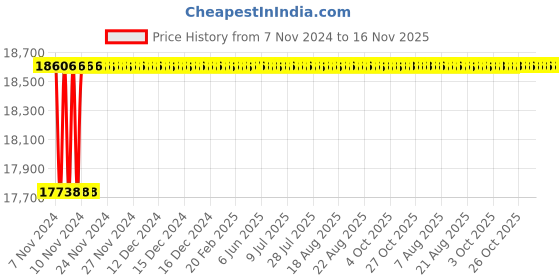 moglix.com Yato YT-3531 125mm Open End Slogging Wrench yato Price History Graph from 7 Nov 2024 to 16 Nov 2025