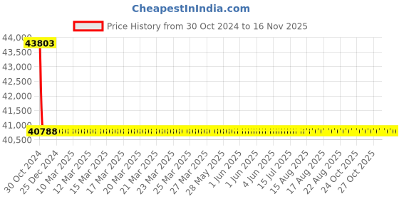moglix.com Yato YT-3532 130mm Open End Slogging Wrench yato Price History Graph from 30 Oct 2024 to 15 Nov 2025