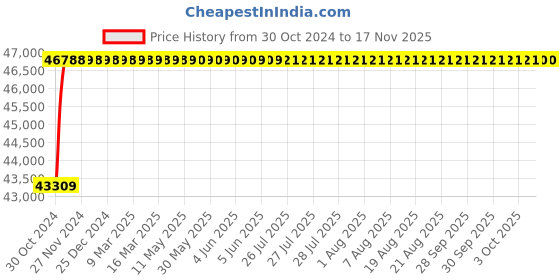 moglix.com Yato YT-3533 135mm Open End Slogging Wrench yato Price History Graph from 30 Oct 2024 to 16 Nov 2025