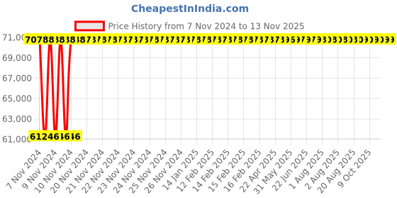 moglix.com Yato YT-3536 150mm Open End Slogging Wrench yato Price History Graph from 7 Nov 2024 to 11 Nov 2025