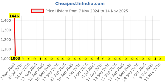 moglix.com Yato YT-3591 15 Pcs Hole Punch Set yato Price History Graph from 7 Nov 2024 to 13 Nov 2025