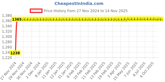 moglix.com Yato YT-36012 250mm 2.4-4.8mm Hand Riverting Tools Set yato Price History Graph from 27 Nov 2024 to 13 Nov 2025