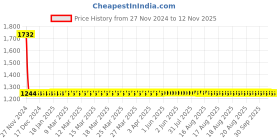 moglix.com Yato YT-3609 2.4-4.8mm Hand Rivetting Tool yato Price History Graph from 27 Nov 2024 to 12 Nov 2025