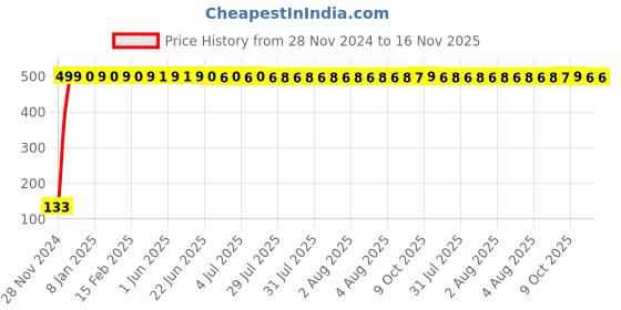 moglix.com Yato YT-3752 8mm Hexagonal impact socket yato Price History Graph from 28 Nov 2024 to 16 Nov 2025