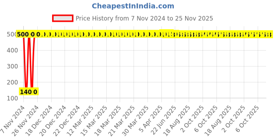 moglix.com Yato YT-3754 10mm Hexagonal impact socket yato Price History Graph from 7 Nov 2024 to 24 Nov 2025