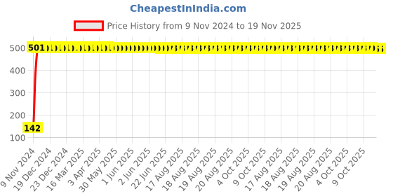 moglix.com Yato YT-3755 11mm Hexagonal impact socket yato Price History Graph from 9 Nov 2024 to 19 Nov 2025