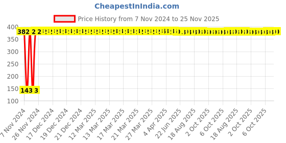 moglix.com Yato YT-3756 12mm Hexagonal impact socket yato Price History Graph from 7 Nov 2024 to 24 Nov 2025