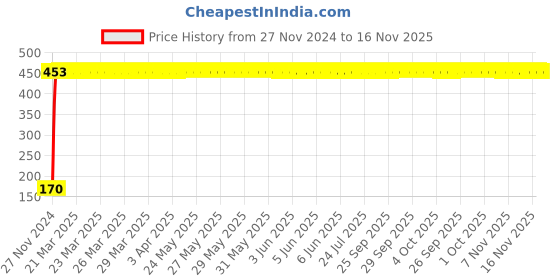 moglix.com Yato YT-3758 14mm Hexagonal impact socket yato Price History Graph from 27 Nov 2024 to 16 Nov 2025