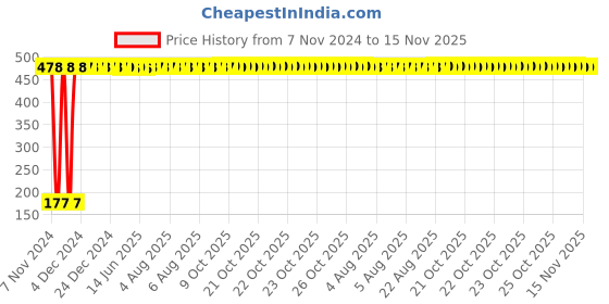 moglix.com Yato YT-3759 15mm Hexagonal impact socket yato Price History Graph from 7 Nov 2024 to 15 Nov 2025