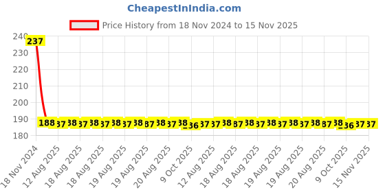 moglix.com Yato YT-3772 8mm Deep Impact Socket yato Price History Graph from 18 Nov 2024 to 15 Nov 2025