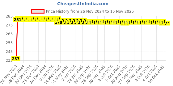 moglix.com Yato YT-3774 10mm Deep Impact Socket yato Price History Graph from 26 Nov 2024 to 15 Nov 2025