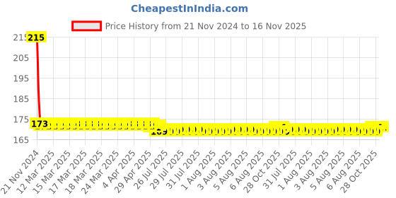 moglix.com Yato YT-3777 13mm Deep Impact Socket yato Price History Graph from 21 Nov 2024 to 16 Nov 2025