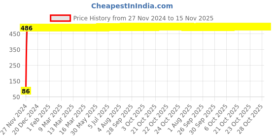 moglix.com Yato YT-3813 18mm Hexagonal Socket yato Price History Graph from 27 Nov 2024 to 15 Nov 2025