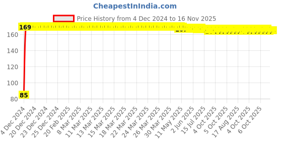 moglix.com Yato YT-3814 19mm Hexagonal Socket yato Price History Graph from 4 Dec 2024 to 15 Nov 2025