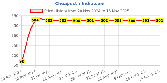 moglix.com Yato YT-3821 7mm Hexagonal Deep Socket yato Price History Graph from 20 Nov 2024 to 14 Nov 2025