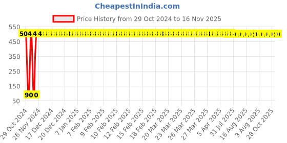 moglix.com Yato YT-3822 8mm Hexagonal Deep Socket yato Price History Graph from 29 Oct 2024 to 15 Nov 2025